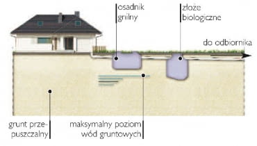 Schemat oczyszczalni ze złożem biologicznym Schemat oczyszczalni ze złożem biologicznym