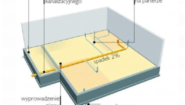 Instalacje stanu zero - w podłodze na gruncie. Instalacje wprowadzane do budynku i wyprowadzane na zewnątrz pod poziomem terenu trzeba przygotować przed ułożeniem podłogi na gruncie Instalacje stanu zero