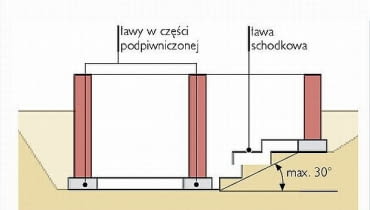 Ława schodkowa w domu częściowo podpiwniczonym ławy fundamentowe, schodkowe ławy fundamentowe, ławy schodkowe