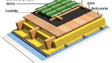 Warstwa wstępnego krycia dachu - papa na deskowaniu Warstwa wstępnego krycia dachu - papa na deskowaniu