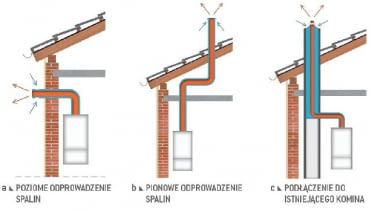 Najczęściej stosowane sposoby odprowadzenia spalin z kotłów odprowadzanie spalin,spaliny z kotłów,komin