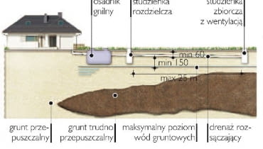 Schemat oczyszczalni drenażowej Schemat oczyszczalni drenażowej