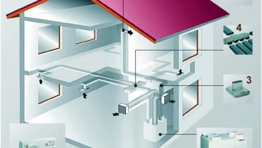 Przykładowy schemat centralnego systemu wentylacji mechanicznej z odzyskiem ciepła: 1. sterownik, 2. rekuperator, 3. trójnik wentylacyjny, 4. skrzynka rozdziału powietrza, 5. ścienna kratka nawiewna Przykładowy schemat centralnego systemu wentylacji mechanicznej z odzyskiem ciepła: 1. sterownik, 2. rekuperator, 3. trójnik wentylacyjny, 4. skrzynka rozdziału powietrza, 5. ścienna kratka nawiewna