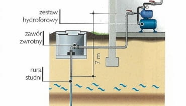 Zastosowanie pompy samozasysającej do pompowania wody ze studni wąskorurowej zwanej abisyńską pompa do wody