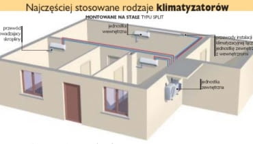 Najczęściej stosowane rodzaje klimatyzatorów. Najczęściej stosowane rodzaje klimatyzatorów.