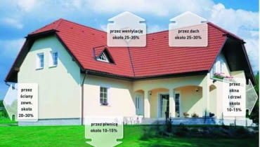 Schemat strat ciepła w domu Schemat strat ciepła w domu