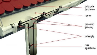 kable grzejne do rynien, kable przeciwoblodzeniowe
