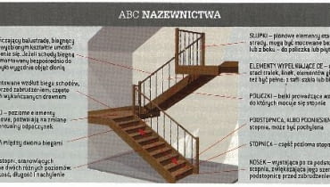 Nazewnictwo elementów schodów