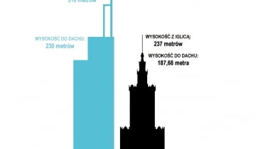 Porównanie wysokości planowanego wieżowca do Pałacu Kultury i Nauki Porównanie wysokości planowanego wieżowca do Pałacu Kultury i Nauki