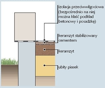 Podłoga na gruncie ocieplona keramzytem.
