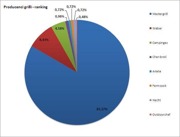 Ranking najpopularniejszych marek grilli kupowanych przez wyszukiwarkę okazje.info.pl Ranking najpopularniejszych marek grilli kupowanych przez wyszukiwarkę okazje.info.pl