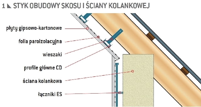 Styk obudowy skosu i ściany kolankowej Styk obudowy skosu i ściany kolankowej