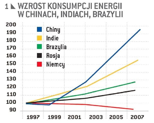 Wzrost konsumpcji energii w Chinach, Indiach, Brazylii Wzrost konsumpcji energii w Chinach, Indiach, Brazylii