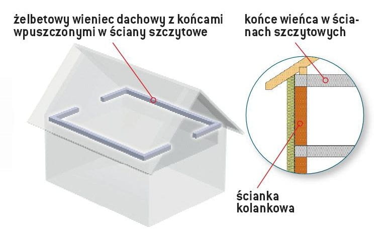 Wieniec mocowany w ścianach szczytowych Wieniec mocowany w ścianach szczytowych