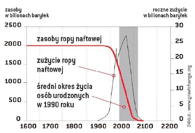 Osoby urodzone w 1990 roku najprawdopodobniej dożyją końca ropy naftowej Osoby urodzone w 1990 roku najprawdopodobniej dożyją końca ropy naftowej