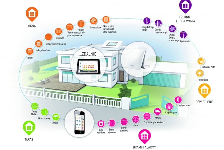 Scenariusze obsługiwane przez centralę alarmową mogą obejmować m.in. sterowanie oświetleniem, bramami, roletami i wieloma innymi elementami wyposażonymi w napędy elektryczne System alarmowy