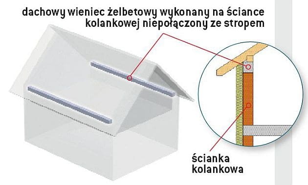 Złe oparcie oparcie dachu na ściankach kolankowych Złe oparcie oparcie dachu na ściankach kolankowych