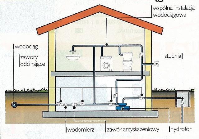 Studnia razem z wodociągiem Studnia razem z wodociągiem