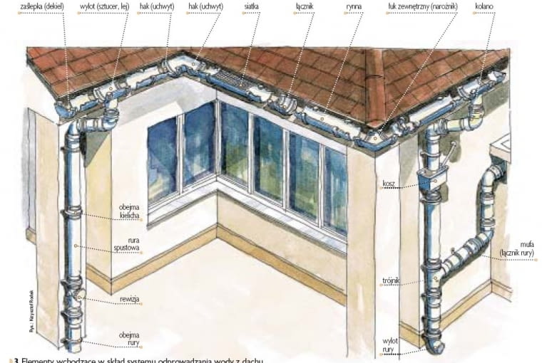 Elementy wchodzące w skład systemu rynnowego Elementy wchodzące w skład systemu rynnowego
