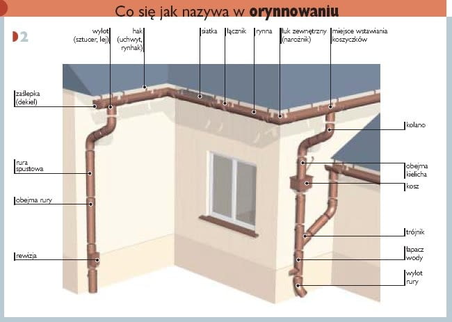 Co się jak nazywa w orynnowaniu.