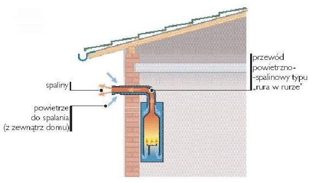 Doprowadzenie powietrza do spalania i odprowadzenie spalin z kotłów z zamkniętą komorą spalania komin,kocioł gazowy,odprowadzenie spalin
