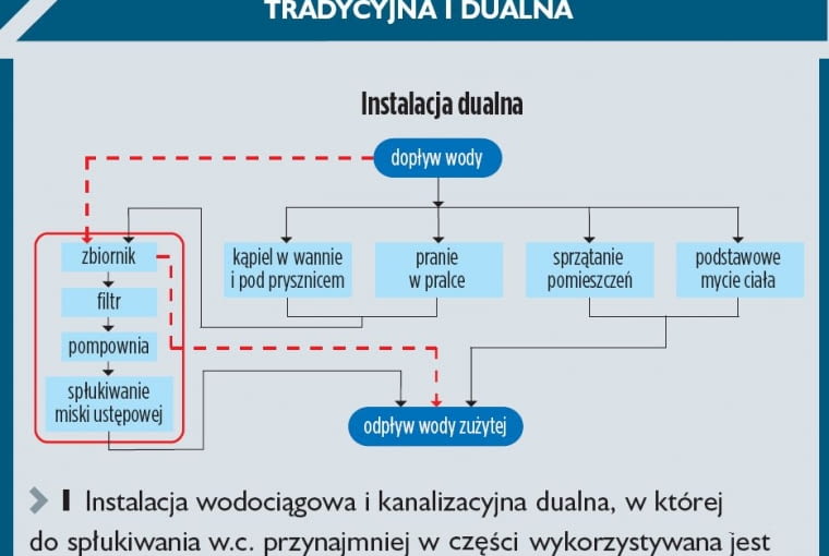 Instalacja dualna Instalacja dualna