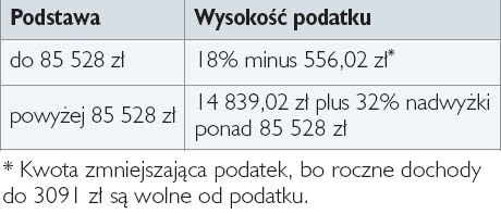 Skala podatkowa obowiązująca w 2009 roku Skala podatkowa obowiązująca w 2009 roku