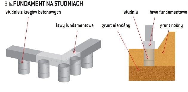 Fundament na studniach Fundament na studniach