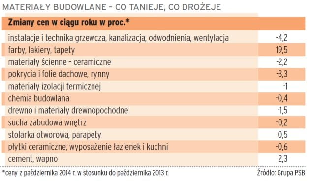 Zmiany cen materiałów budowlanych w ciągu roku cennik materiałów budowlanych