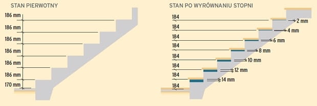 Jeśli w trakcie remontu zmieniamy poziom podłogi na piętrze, musimy wyrównać wysokość stopni projektowanie schodów, schody betonowe