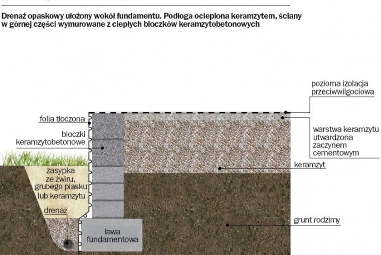 Schemat jak układać drenaż opsakowy drenaż,drenaż opaskowy,fundamenty