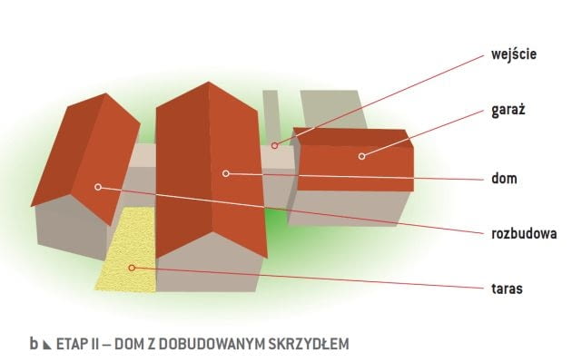 Przykład - dom zaplanowany do bezkolizyjnej rozbudowy - etap II plany domu, rzuty domu
