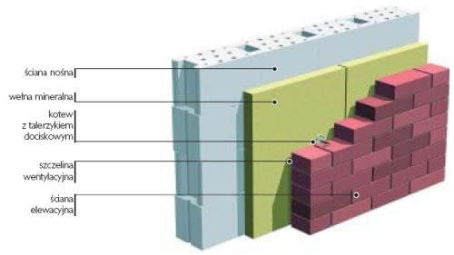 Ściana trójwarstwowa. Ściana trójwarstwowa.