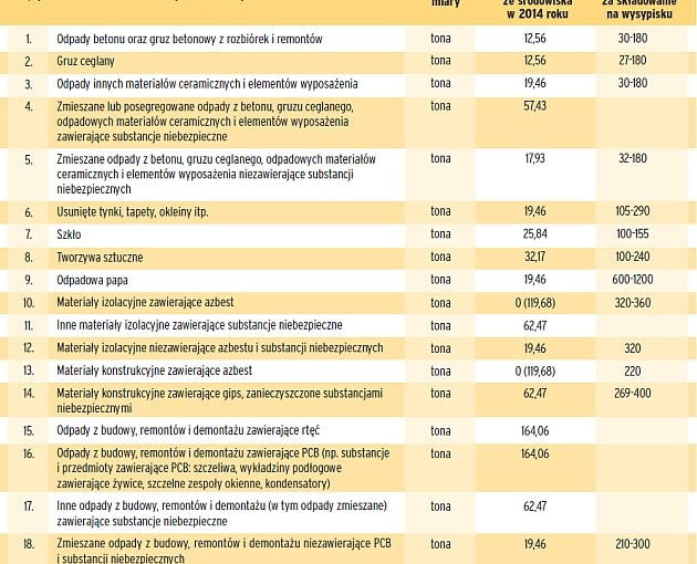Koszty składowania materiałów niebezpiecznych ile kosztuje rozbiórka domu