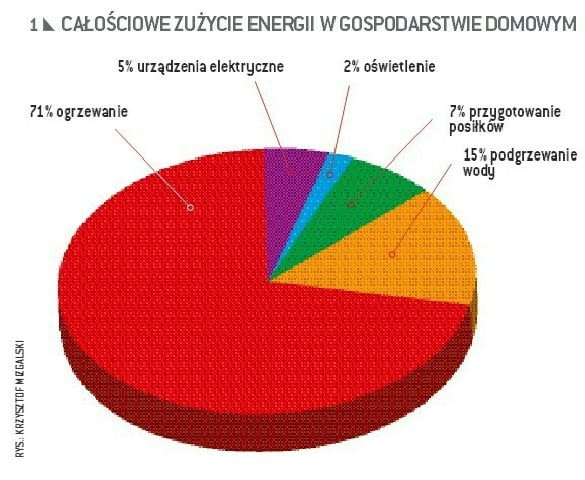 Średnie, ogólne zużycie prądu w gospodarstwie domowym