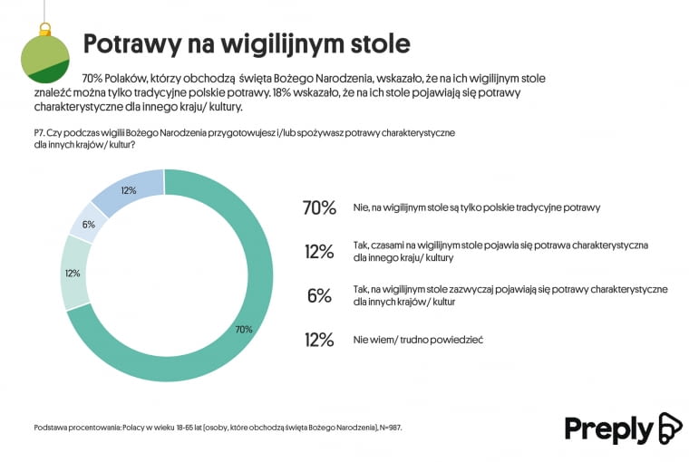Boże  Narodzenie zwyczaje oczekiwania i plany Boże  Narodzenie zwyczaje oczekiwania i plany