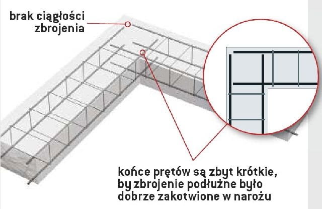 Pręty zbrojone w narożnikach i skrzyżowaniach nie są odpowiednio zakotwione zbrojenie ław fundamentowych,fundamenty,ławy fundamentowe