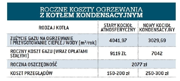 Porównanie kosztów ogrzewania domu starym kotłem atmosferycznym i nowczesnym kotłem kondensacyjnym