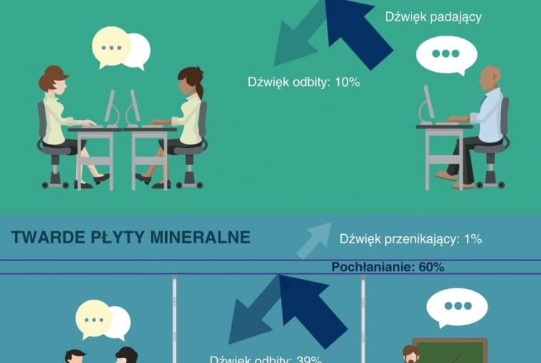 Pochłanianie dźwięku Pochłanianie dźwięku