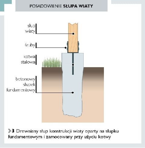 Posadowienie słupa wiaty
