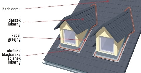 Ułożenie kabli grzejnych Ułożenie kabli grzejnych