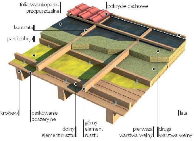 Dach z krokwiami widocznymi we wnętrzu - Jeśli więźba ma być widoczna od strony poddasza, dla ocieplenia i pokrycia należy wykonać niezależną konstrukcję ułożoną na deskowaniu konstrukcja dachu,krokwie,belki,dach