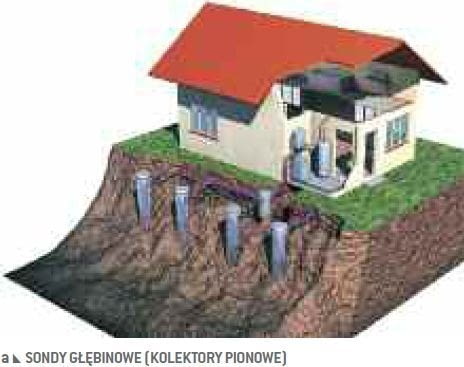 Pompa ciepła z kolektorami pionowymi. Pompa ciepła z kolektorami pionowymi.