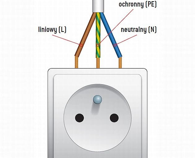 Poprawne podłącznie przewodów do gniazda elektrycznego instalacja elektryczna