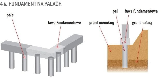 Fundament na palach Fundament na palach