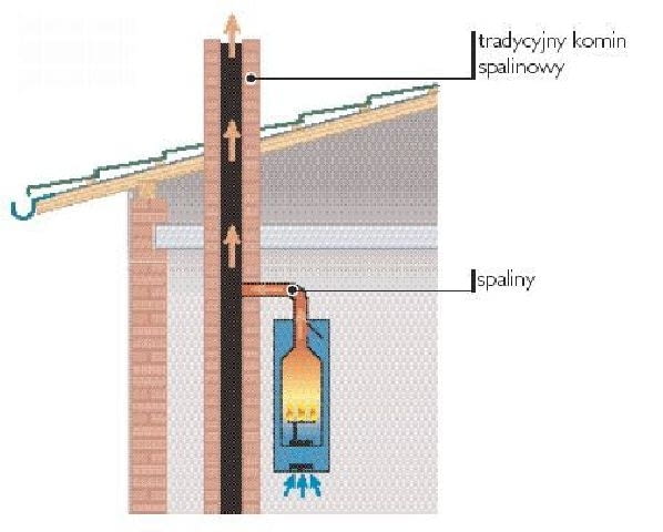 Doprowadzenie powietrza do spalania i odprowadzenie spalin z kotłów z otwartą komorą spalania komin,kocioł gazowy,odprowadzenie spalin
