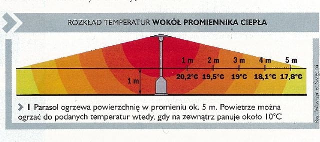 Rozkład temperatur wokół promiennika ciepła Rozkład temperatur wokół promiennika ciepła