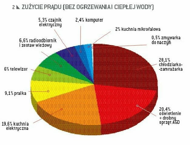 Procentowe zużycie energii przez poszczególne urządzenia