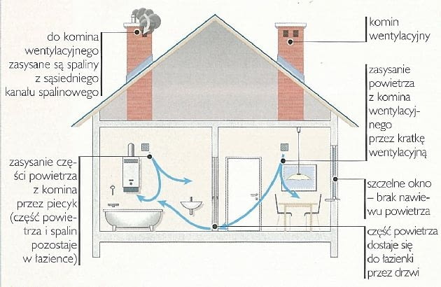 Ciąg wsteczny wywołany przez pracujący piecyk gazowy Ciąg wsteczny wywołany przez pracujący piecyk gazowy