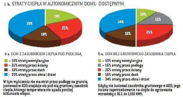 Autonomiczny Dom Dostępny - wykres przedstawiający straty ciepła Autonomiczny Dom Dostępny - wykres przedstawiający straty ciepła